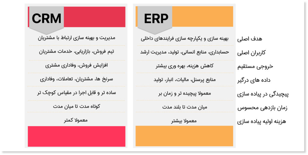 جدول مقایسه ERPوCRM